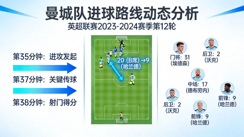 英超联赛赛后战术分析板，展示曼城队进球路线的动态示意图